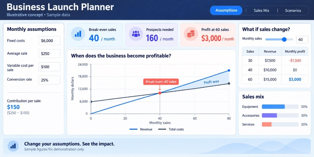 Business Launch Planner — break-even and financial projections